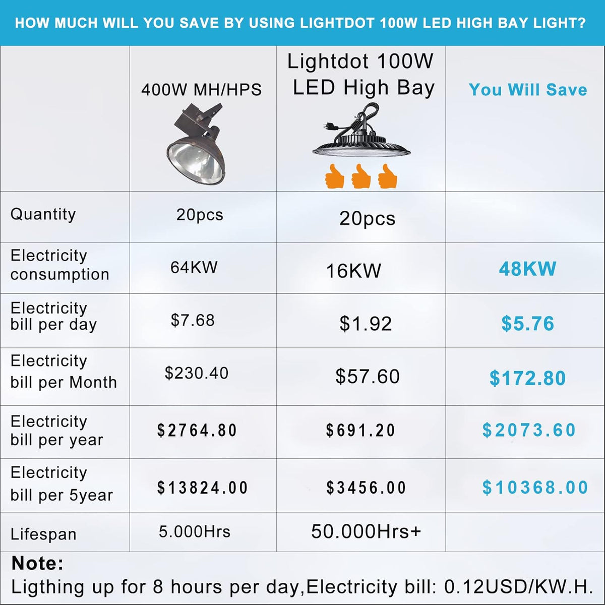 100W LED High Bay Light 5000K 14000LM 8Pack S76213